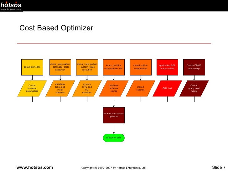Cost Based Optimizer Part 1 of 2