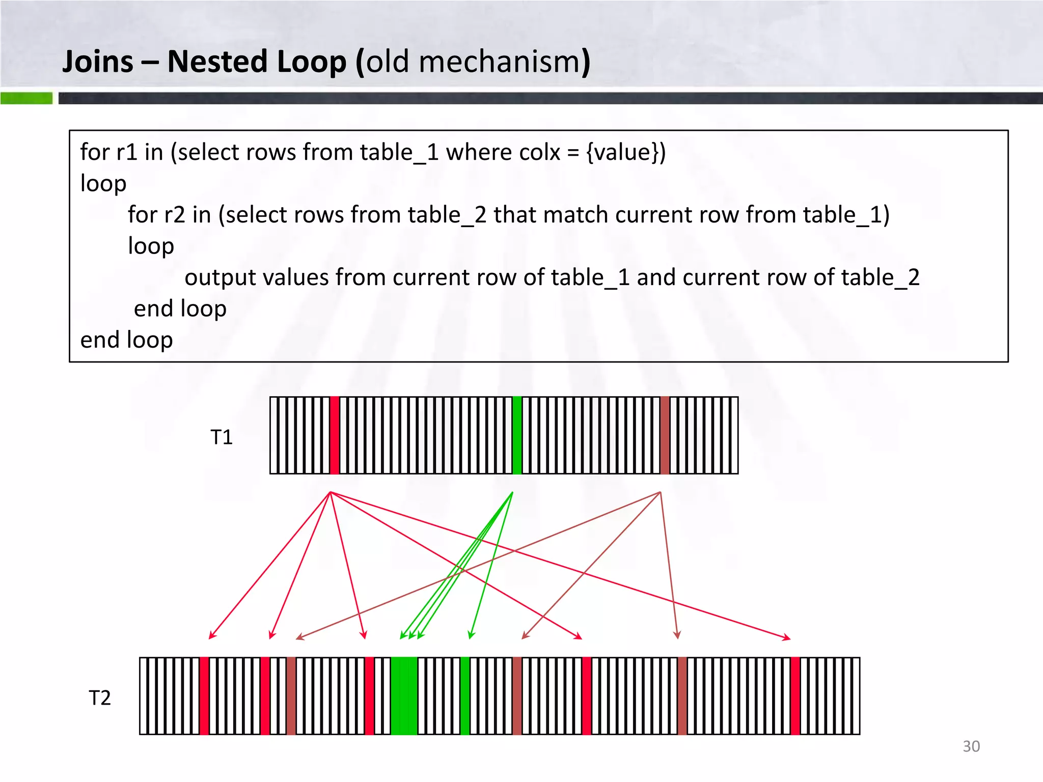 Joins – Nested Loop (old mechanism) for r1 in (select rows from table_1 where colx = {value}) loop for r2 in (select rows from table_2 that match current row from table_1) loop output values from current row of table_1 and current row of table_2 end loop end loop T1 T2 30 