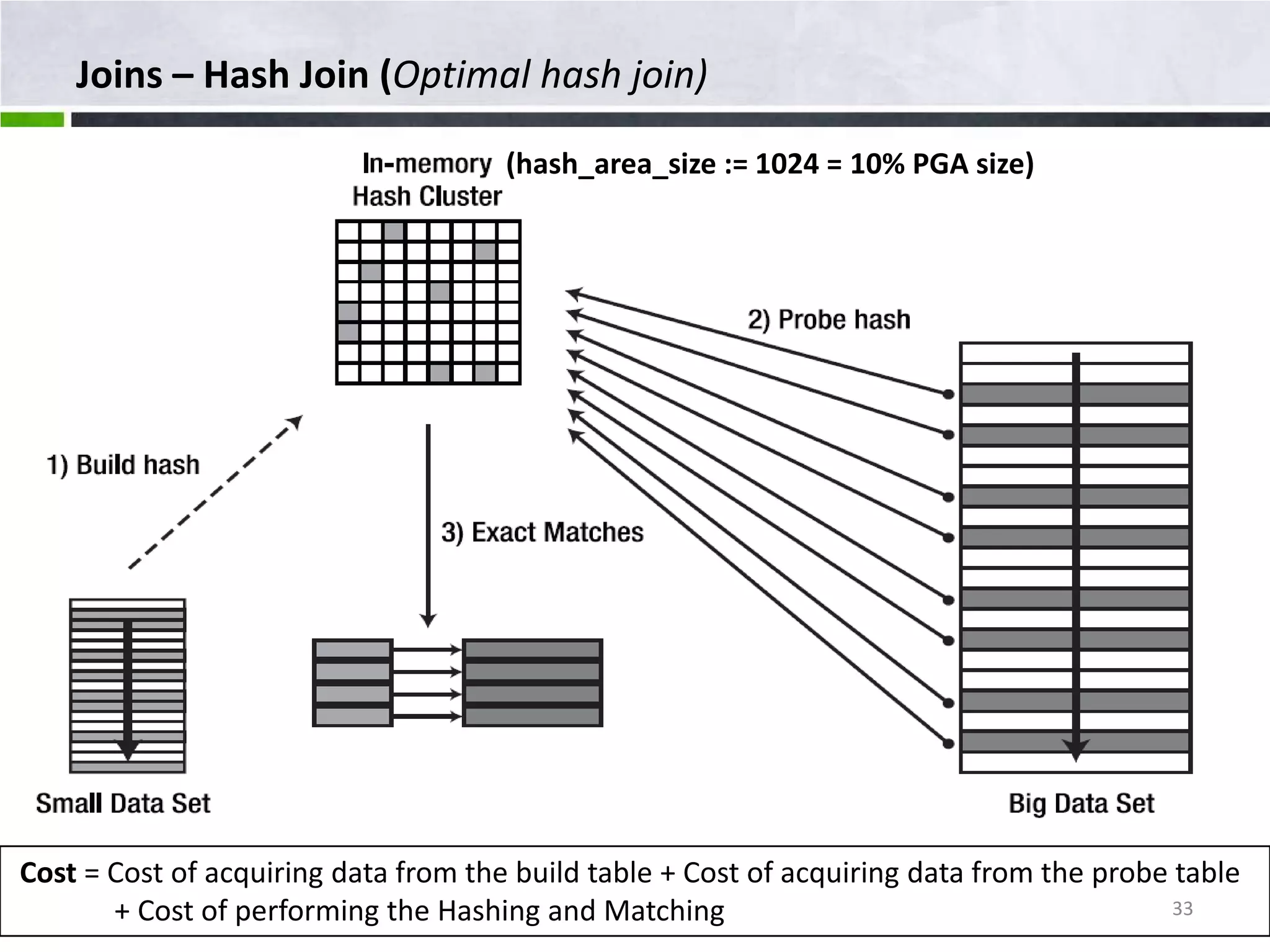 Joins – Hash Join (Optimal hash join) (hash_area_size := 1024 = 10% PGA size) Cost = Cost of acquiring data from the build table + Cost of acquiring data from the probe table + Cost of performing the Hashing and Matching 33 