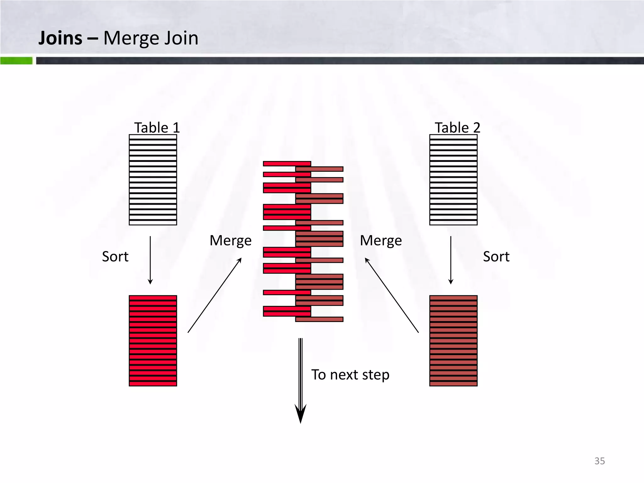 Joins – Merge Join Table 1 Table 2 Merge Merge Sort Sort To next step 35 