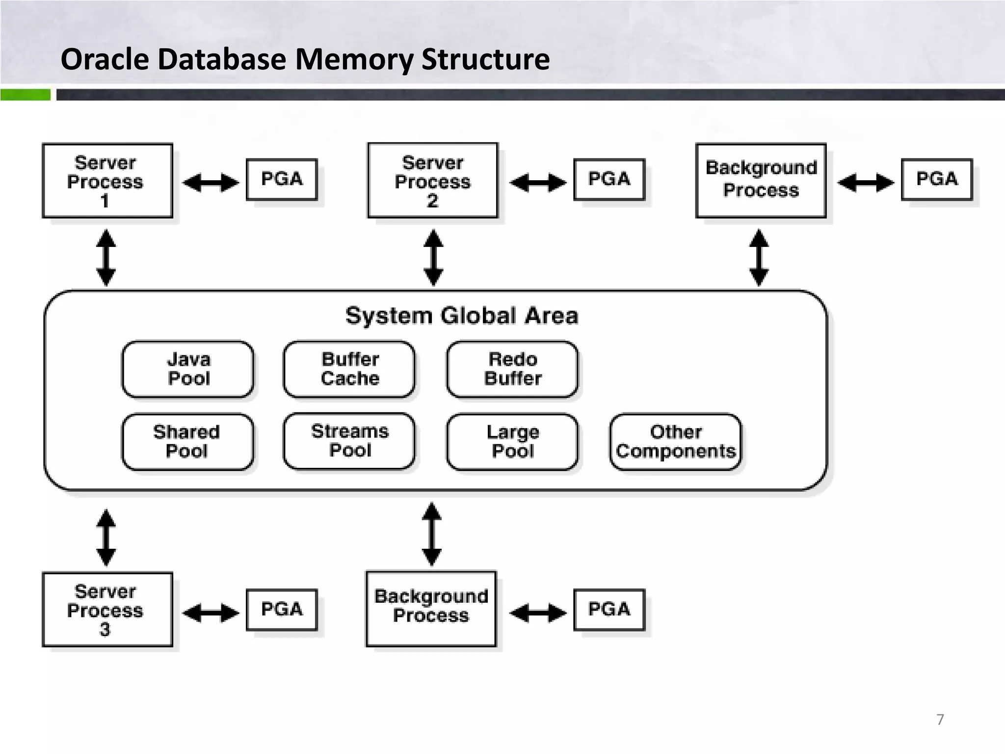 Oracle Database Memory Structure 7 