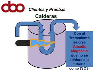 Clientes y Pruebas
   Calderas


                        Con el
                     Tratamiento
                       se crea
                       Vanadio
                      Magnesio
                      que no se
                     adhiere a la
                       tubería
                     como (SO3)
 
