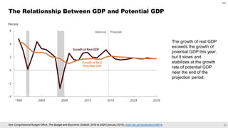 22
CBO
See Congressional Budget Office, The Budget and Economic Outlook: 2019 to 2029 (January 2019), www.cbo.gov/publicat...