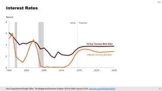 24
CBO
See Congressional Budget Office, The Budget and Economic Outlook: 2019 to 2029 (January 2019), www.cbo.gov/publicat...