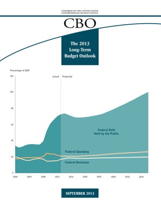 CONGRESS OF THE UNITED STATES
CONGRESSIONAL BUDGET OFFICE

CBO
The 2013
Long-Term
Budget Outlook
Percentage of GDP
120

Actual

Projected

100

80

60

Federal Debt
Held by the Public
40

Federal Spending
20

Federal Revenues
0
2000

2004

2008

2012

2016

2020

SEPTEMBER 2013

2024

2028

2032

2036

 