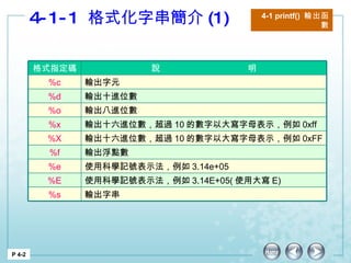 4-1-1  格式化字串簡介 (1) 4-1 printf()  輸出函數 P 4-2 格式指定碼 說　　　　　　　　　　明 %c 輸出字元 %d 輸出十進位數 %o 輸出八進位數 %x 輸出十六進位數，超過 10 的數字以大寫字母表示，例如 0xff %X 輸出十六進位數，超過 10 的數字以大寫字母表示，例如 0xFF %f 輸出浮點數 %e 使用科學記號表示法，例如 3.14e+05 %E 使用科學記號表示法，例如 3.14E+05( 使用大寫 E) %s 輸出字串 