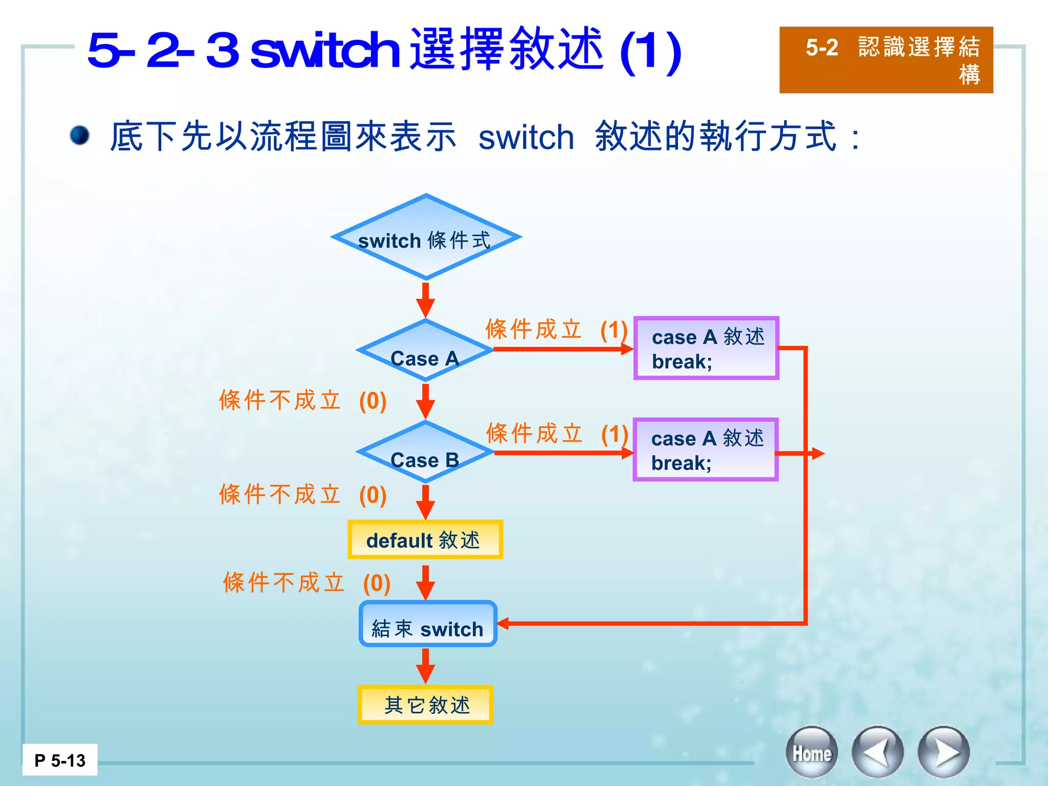 5-2-3 switch 選擇敘述 (1)  5-2  認識選擇結構 P 5-13 底下先以流程圖來表示  switch  敘述的執行方式： 其它敘述  case A 敘述 break; default 敘述  case A 敘述 break; 條件不成立  (0) 條件成立  (1) 條件成立  (1) 條件不成立  (0) 條件不成立  (0) switch 條件式 結束 switch  Case A Case B 