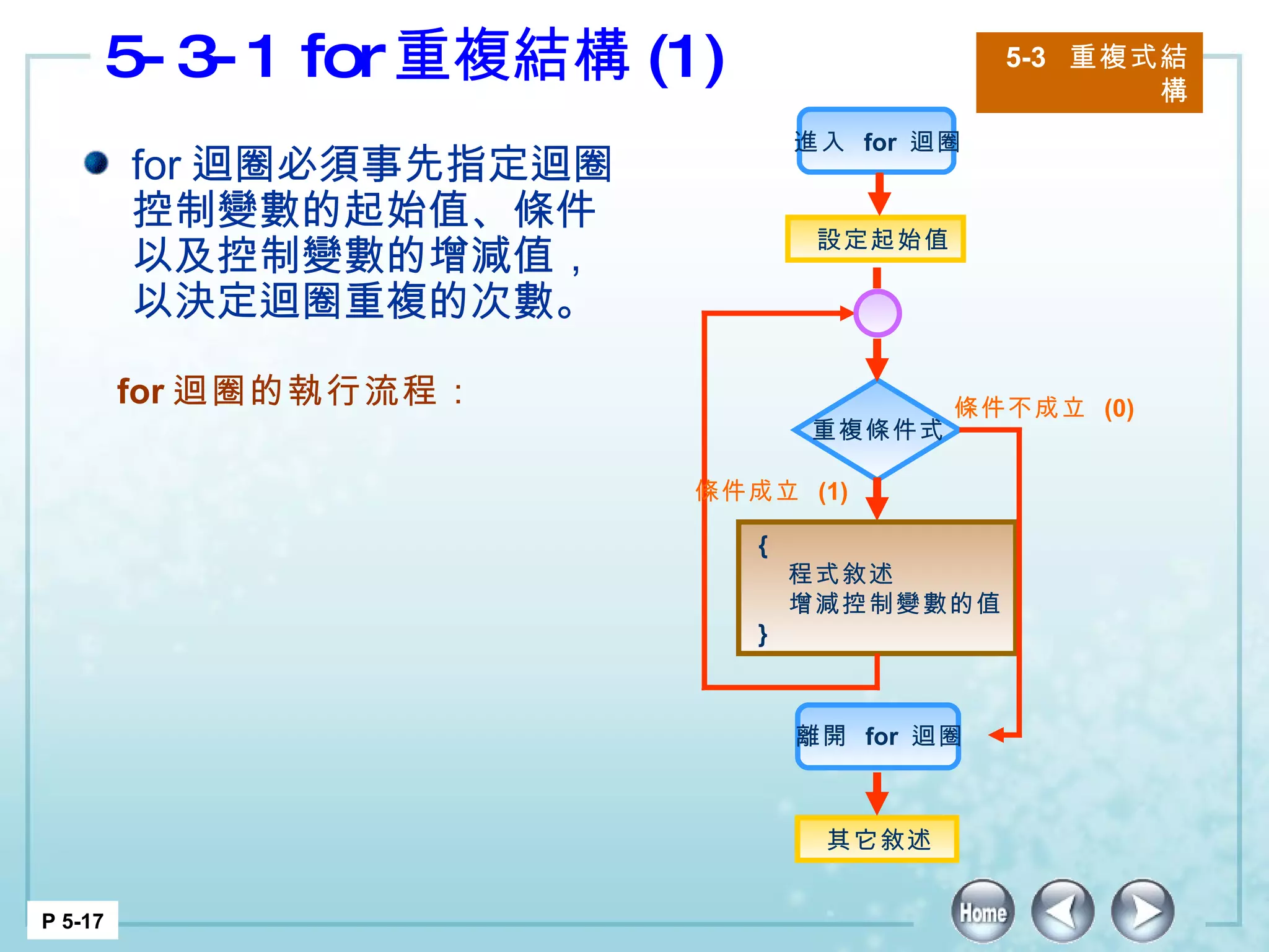 5-3-1 for 重複結構 (1) 5-3  重複式結構 P 5-17 for 迴圈必須事先指定迴圈控制變數的起始值、條件以及控制變數的增減值，以決定迴圈重複的次數。 for 迴圈的執行流程： 其它敘述  { 程式敘述 增減控制變數的值 }  條件成立  (1) 條件不成立  (0) 設定起始值 重複條件式 離開  for  迴圈  進入  for  迴圈  