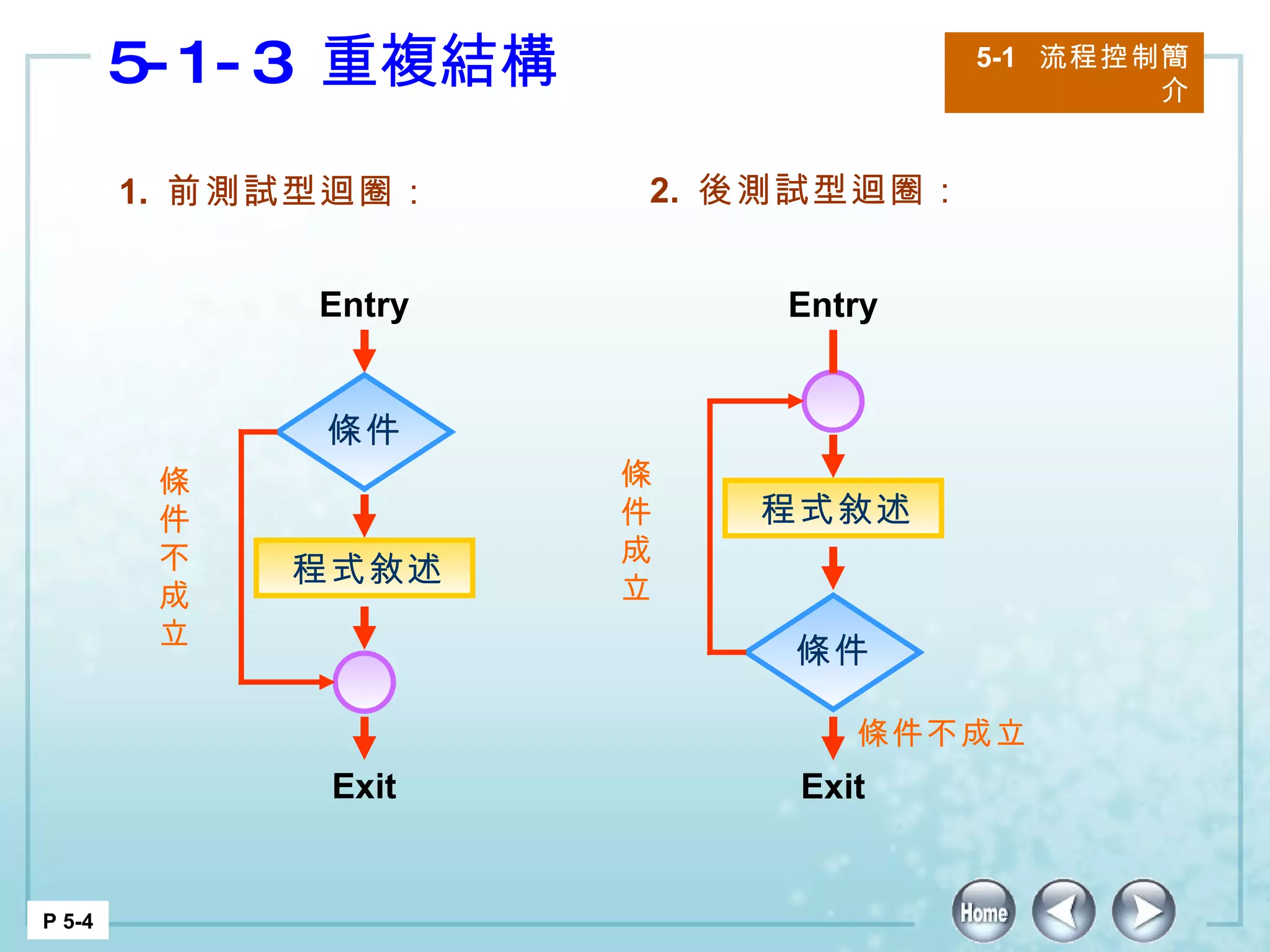 5-1-3  重複結構 5-1  流程控制簡介 P 5-4 1.  前測試型迴圈： 2.  後測試型迴圈： 程式敘述  Entry Exit 條 件 不 成 立 程式敘述  Entry Exit 條 件 成 立 條件不成立 條件 條件 