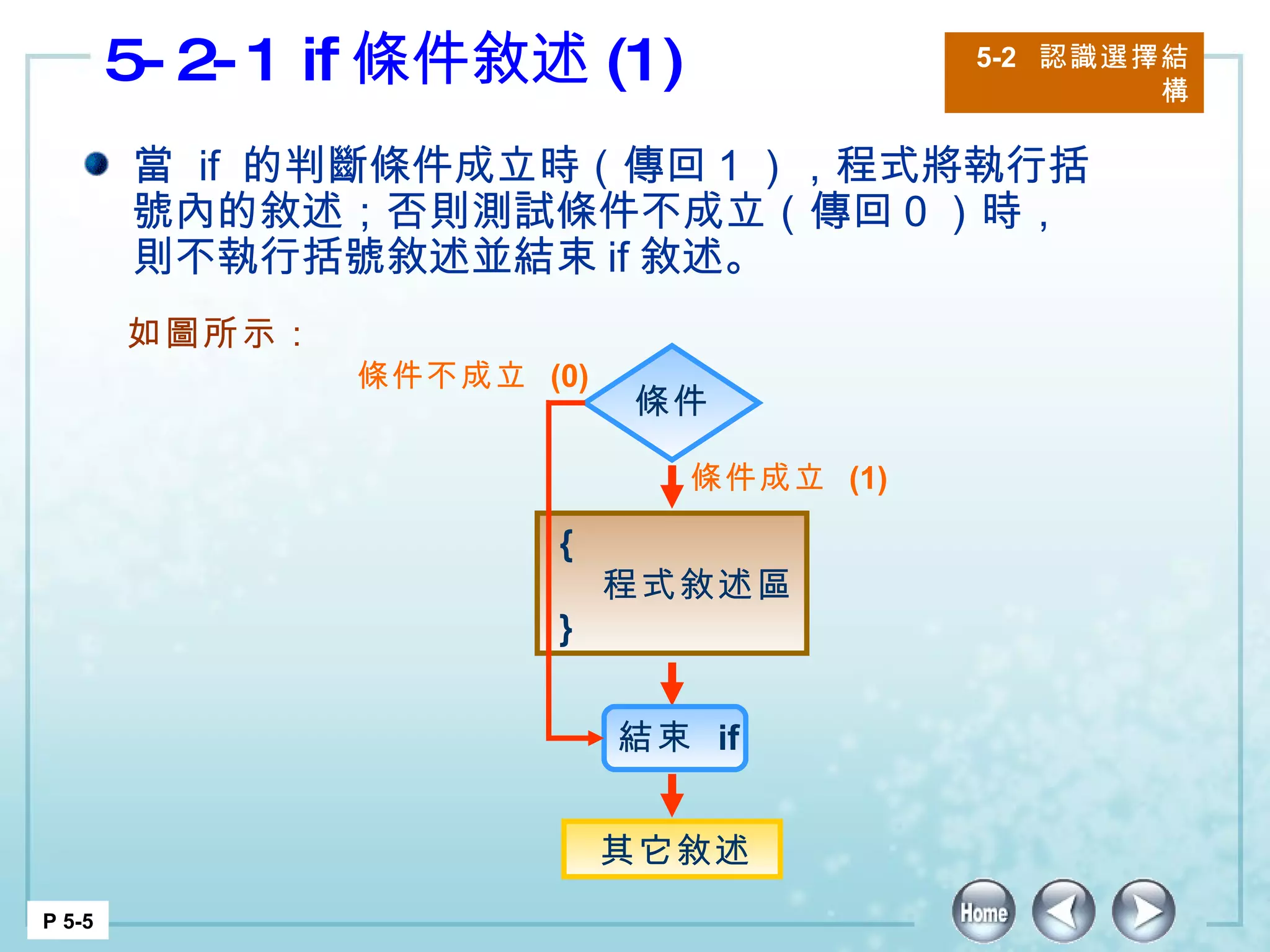 5-2-1 if 條件敘述 (1)  5-2  認識選擇結構 P 5-5 當  if  的判斷條件成立時（傳回 1 ），程式將執行括號內的敘述；否則測試條件不成立（傳回 0 ）時，則不執行括號敘述並結束 if 敘述。 如圖所示： 其它敘述  { 程式敘述區 }  條件成立  (1) 條件不成立  (0) 條件 結束  if  
