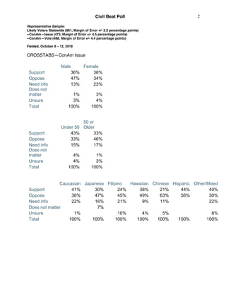 Civil Beat Poll
Representative Sample:
Likely Voters Statewide (961, Margin of Error +/- 3.2 percentage points)
--ConAm—Is...