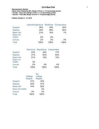 Civil Beat Poll
Representative Sample:
Likely Voters Statewide (961, Margin of Error +/- 3.2 percentage points)
--ConAm—Is...