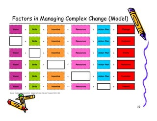Factors in Managing Complex Change (Model)
    Vision                +            Skills              +              Incentive         +   Resources   +   Action Plan   =   Change




                          +            Skills              +              Incentive         +   Resources   +   Action Plan   =   Confusion




    Vision                +                                +              Incentive         +   Resources   +   Action Plan   =    Anxiety




    Vision                +            Skills              +                                +   Resources   +   Action Plan   =   Resistance




    Vision                +            Skills              +              Incentive         +               +   Action Plan   =   Frustration




    Vision                +            Skills              +              Incentive         +   Resources   +                 =   Treadmill


Source: Creating an Inclusive School. Adapted by Knoster, Villa, and Thousand, ASCD, 1995




                                                                                                                                                19
 