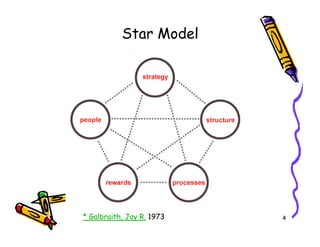 Star Model




* Galbraith, Jay R. 1973   4
 