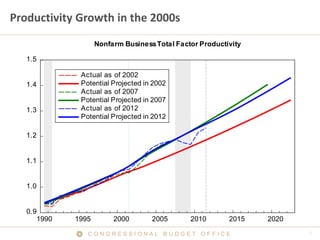 Productivity Growth in the 2000s
                    Nonfarm Business Total Factor Productivity

   1.5

              Actual as of 2002
   1.4        Potential Projected in 2002
              Actual as of 2007
              Potential Projected in 2007
   1.3        Actual as of 2012
              Potential Projected in 2012

   1.2


   1.1


   1.0


   0.9
      1990   1995        2000       2005       2010       2015   2020

                CONGRESSIONAL BUDGET OFFICE
 