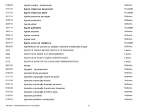 5165-05

Agente funerário - tanatopraxista

Sinônimo

5151-30

Agente indígena de saneamento

Ocupação

5151-25

Agente indígena de saúde

Ocupação

4211-10

Agente operacional de estação

Sinônimo

5173-15

Agente penitenciário

Sinônimo

3518-10

Agente policial

Sinônimo

2531-15

Agente publicitário

Ocupação

3423-10

Agente rodoviário

Sinônimo

3522-10

Agente sanitarista

Sinônimo

5153-10

Agente social

Sinônimo

3519-10

Agente técnico de inteligência

Ocupação

8622-05

Agente técnico de operação na captação, tratamento e distribuição de água

Sinônimo

3523

AGENTES FISCAIS METROLÓGICOS E DE QUALIDADE

Família

3522

AGENTES DA SAÚDE E DO MEIO AMBIENTE

Família

3518

AGENTES DE INVESTIGAÇÃO E IDENTIFICAÇÃO

Família

4110

AGENTES, ASSISTENTES E AUXILIARES ADMINISTRATIVOS

Família

2631-05

Agonjaí

Sinônimo

6210-05

Agregado - na agropecuária

Sinônimo

6120-05

Agricultor familiar polivalente

Sinônimo

6121-10

Agricultor na produção da cana-de-açúcar

Sinônimo

6121-05

Agricultor na produção de arroz

Sinônimo

6121-15

Agricultor na produção de cereais de inverno

Sinônimo

6121-20

Agricultor na produção de gramíneas forrageiras

Sinônimo

6121-25

Agricultor na produção de milho e sorgo

Sinônimo

6120-05

Agricultor polivalente

Sinônimo

6120-05

Agricultor polivalente - conta própria

Sinônimo

CBO2002 - Classificação Brasileira de Ocupações

10

 