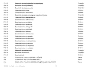 3181-20

Desenhista técnico (instalações hidrossanitárias)

Ocupação

3184-25

Desenhista técnico (mobiliário)

Ocupação

3182-10

Desenhista técnico aeronáutico

Ocupação

3180-05

Desenhista técnico auxiliar

Sinônimo

3182-10

Desenhista técnico de aeronaves

Sinônimo

3184-30

Desenhista técnico de embalagens, maquetes e leiautes

Ocupação

3181-15

Desenhista técnico de engenharia civil

Sinônimo

3182-05

Desenhista técnico de ferramentas

Sinônimo

3181-20

Desenhista técnico de hidráulica

Sinônimo

3182-05

Desenhista técnico de máquinas

Sinônimo

3181-10

Desenhista técnico de topografia

Sinônimo

3182-05

Desenhista técnico de tubulação

Sinônimo

3180-15

Desenhista técnico detalhista

Sinônimo

3183-05

Desenhista técnico eletromecânica

Sinônimo

3183-10

Desenhista técnico em calefação

Sinônimo

3183-05

Desenhista técnico em eletricidade

Sinônimo

3183-05

Desenhista técnico em eletroeletrônica

Sinônimo

3183-05

Desenhista técnico em eletrônica

Sinônimo

3183-10

Desenhista técnico em refrigeração

Sinônimo

3183-10

Desenhista técnico em ventilação

Sinônimo

3182-05

Desenhista técnico mecânico

Ocupação

3182-15

Desenhista técnico naval

Ocupação

3184-20

Desenhista têxtil

Sinônimo

3187

DESENHISTAS PROJETISTAS DA ELETRÔNICA

Família

3186

DESENHISTAS PROJETISTAS DA MECÂNICA

Família

3185

DESENHISTAS PROJETISTAS DE CONSTRUÇÃO CIVIL E ARQUITETURA

Família

CBO2002 - Classificação Brasileira de Ocupações

110

 