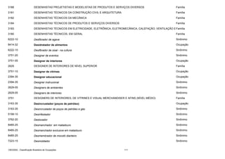 3188

DESENHISTAS PROJETISTAS E MODELISTAS DE PRODUTOS E SERVIÇOS DIVERSOS

Família

3181

DESENHISTAS TÉCNICOS DA CONSTRUÇÃO CIVIL E ARQUITETURA

Família

3182

DESENHISTAS TÉCNICOS DA MECÂNICA

Família

3184

DESENHISTAS TÉCNICOS DE PRODUTOS E SERVIÇOS DIVERSOS

Família

3183

DESENHISTAS TÉCNICOS EM ELETRICIDADE, ELETRÔNICA, ELETROMECÂNICA, CALEFAÇÃO, VENTILAÇÃO E Família

3180

DESENHISTAS TÉCNICOS, EM GERAL

Família

6222-10

Desfibrador de agave

Sinônimo

8414-32

Desidratador de alimentos

Ocupação

6222-10

Desifbrador de sisal - na cultura

Sinônimo

3751-20

Designer de eventos

Sinônimo

3751-05

Designer de interiores

Ocupação

2629

DESIGNER DE INTERIORES DE NÍVEL SUPERIOR

Família

3751-10

Designer de vitrines

Ocupação

2394-35

Designer educacional

Ocupação

2394-35

Designer instrucional

Sinônimo

2629-05

Designers de ambientes

Sinônimo

2629-05

Designers de interiores

Sinônimo

3751

DESIGNERS DE INTERIORES, DE VITRINES E VISUAL MERCHANDISER E AFINS (NÍVEL MÉDIO)

Família

3163-35

Desincrustador (poços de petróleo)

Ocupação

3163-35

Desincrustador de poços de petróleo e gás

Sinônimo

5199-10

Desinfestador

Sinônimo

3762-20

Deslocador

Sinônimo

8485-25

Desmanchador em matadouro

Sinônimo

8485-25

Desmanchador exclusive em matadouro

Sinônimo

8485-25

Desmembrador de mocotó dianteiro

Sinônimo

7223-15

Desmoldador

Sinônimo

CBO2002 - Classificação Brasileira de Ocupações

111

 