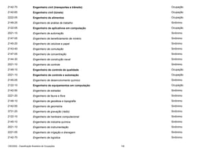 2142-70

Engenheiro civil (transportes e trânsito)

Ocupação

2142-65

Engenheiro civil (túneis)

Ocupação

2222-05

Engenheiro de alimentos

Ocupação

2149-25

Engenheiro de análise de trabalho

Sinônimo

2122-05

Engenheiro de aplicativos em computação

Ocupação

2021-10

Engenheiro de automação

Sinônimo

2147-05

Engenheiro de beneficiamento de minério

Sinônimo

2145-20

Engenheiro de celulose e papel

Sinônimo

2143-40

Engenheiro de comutação

Sinônimo

2147-05

Engenheiro de concentração

Sinônimo

2144-30

Engenheiro de construção naval

Sinônimo

2021-10

Engenheiro de controle

Sinônimo

2149-10

Engenheiro de controle de qualidade

Ocupação

2021-10

Engenheiro de controle e automação

Ocupação

2145-05

Engenheiro de desenvolvimento químico

Sinônimo

2122-10

Engenheiro de equipamentos em computação

Ocupação

2142-55

Engenheiro de estradas

Sinônimo

2221-20

Engenheiro de fauna e flora

Sinônimo

2148-10

Engenheiro de geodésia e topografia

Sinônimo

2142-55

Engenheiro de geometria

Sinônimo

3731-20

Engenheiro de gravação (rádio)

Sinônimo

2122-10

Engenheiro de hardware computacional

Sinônimo

2145-10

Engenheiro de indústria química

Sinônimo

2021-10

Engenheiro de instrumentação

Sinônimo

2221-05

Engenheiro de irrigação e drenagem

Sinônimo

2142-70

Engenheiro de logística

Sinônimo

CBO2002 - Classificação Brasileira de Ocupações

136

 