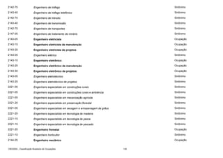2142-70

Engenheiro de tráfego

Sinônimo

2143-40

Engenheiro de tráfego telefônico

Sinônimo

2142-70

Engenheiro de trânsito

Sinônimo

2143-40

Engenheiro de transmissão

Sinônimo

2142-70

Engenheiro de transportes

Sinônimo

2147-05

Engenheiro de tratamento de minério

Sinônimo

2143-05

Engenheiro eletricista

Ocupação

2143-15

Engenheiro eletricista de manutenção

Ocupação

2143-20

Engenheiro eletricista de projetos

Ocupação

2143-05

Engenheiro elétrico

Sinônimo

2143-10

Engenheiro eletrônico

Ocupação

2143-25

Engenheiro eletrônico de manutenção

Ocupação

2143-30

Engenheiro eletrônico de projetos

Ocupação

2143-05

Engenheiro eletrotécnico

Sinônimo

2143-20

Engenheiro eletrotécnico de projetos

Sinônimo

2221-05

Engenheiro especialista em construções rurais

Sinônimo

2221-05

Engenheiro especialista em construções rurais e ambiência

Sinônimo

2221-05

Engenheiro especialista em mecanização agrícola

Sinônimo

2221-20

Engenheiro especialista em preservação florestal

Sinônimo

2221-05

Engenheiro especialista em secagem e armazenagem de grãos

Sinônimo

2221-20

Engenheiro especialista em tecnologia de madeira

Sinônimo

2221-15

Engenheiro especialista em tecnologia de pesca

Sinônimo

2221-15

Engenheiro especialista em tecnologia de pescado

Sinônimo

2221-20

Engenheiro florestal

Ocupação

2221-10

Engenheiro horticultor

Sinônimo

2144-05

Engenheiro mecânico

Ocupação

CBO2002 - Classificação Brasileira de Ocupações

139

 