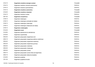 2144-15

Engenheiro mecânico (energia nuclear)

Ocupação

2144-10

Engenheiro mecânico (veículos automotores)

Sinônimo

2144-10

Engenheiro mecânico automobilístico

Sinônimo

2144-10

Engenheiro mecânico automotivo

Ocupação

2144-20

Engenheiro mecânico industrial

Ocupação

2144-15

Engenheiro mecânico nuclear

Sinônimo

2021-05

Engenheiro mecatrônico

Ocupação

2146-10

Engenheiro metalúrgico

Sinônimo

2146-10

Engenheiro metalúrgico (produção de metais)

Sinônimo

2146-10

Engenheiro metalúrgico (siderurgia)

Sinônimo

2146-10

Engenheiro metalúrgico (tratamento de metais)

Sinônimo

2146-10

Engenheiro metalurgista

Ocupação

2144-30

Engenheiro naval

Ocupação

2143-60

Engenheiro operacional em eletrotécnica

Sinônimo

2142-05

Engenheiro orçamentista

Sinônimo

2032-05

Engenheiro pesquisador (engenharia civil)

Sinônimo

2032-15

Engenheiro pesquisador (engenharia elétrica e eletrônica)

Sinônimo

2032-20

Engenheiro pesquisador (engenharia mecânica)

Sinônimo

2032-30

Engenheiro pesquisador (engenharia química)

Sinônimo

2032-25

Engenheiro pesquisador (materiais)

Sinônimo

2032-25

Engenheiro pesquisador (metalurgia)

Sinônimo

2032-25

Engenheiro pesquisador (minas)

Sinônimo

2032-10

Engenheiro pesquisador (outras áreas da engenharia)

Sinônimo

2032-15

Engenheiro pesquisador (telecomunicações)

Sinônimo

2142-05

Engenheiro projetista

Sinônimo

3741-35

Engenheiro projetista de áudio

Sinônimo

CBO2002 - Classificação Brasileira de Ocupações

140

 