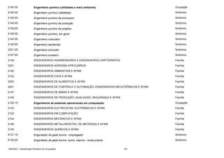 2145-30

Engenheiro químico (utilidades e meio ambiente)

Ocupação

2145-30

Engenheiro químico (utilidades)

Sinônimo

2145-05

Engenheiro químico de processos

Sinônimo

2145-05

Engenheiro químico de produção

Sinônimo

2145-05

Engenheiro químico de projetos

Sinônimo

2145-05

Engenheiro químico, em geral

Sinônimo

2142-55

Engenheiro rodoviário

Sinônimo

2142-60

Engenheiro sanitarista

Sinônimo

2221-20

Engenheiro silvicultor

Sinônimo

2147-05

Engenheiro tuneleiro

Sinônimo

2148

ENGENHEIROS AGRIMENSORES E ENGENHEIROS CARTÓGRAFOS

Família

2221

ENGENHEIROS AGROSSILVIPECUÁRIOS

Família

2140

ENGENHEIROS AMBIENTAIS E AFINS

Família

2142

ENGENHEIROS CIVIS E AFINS

Família

2222

ENGENHEIROS DE ALIMENTOS E AFINS

Família

2021

ENGENHEIROS DE CONTROLE E AUTOMAÇÃO, ENGENHEIROS MECATRÔNICOS E AFINS

Família

2147

ENGENHEIROS DE MINAS E AFINS

Família

2149

ENGENHEIROS DE PRODUÇÃO, QUALIDADE, SEGURANÇA E AFINS

Família

2122-15

Engenheiros de sistemas operacionais em computação

Ocupação

2143

ENGENHEIROS ELETRICISTAS, ELETRÔNICOS E AFINS

Família

2122

ENGENHEIROS EM COMPUTAÇÃO

Família

2144

ENGENHEIROS MECÂNICOS E AFINS

Família

2146

ENGENHEIROS METALURGISTAS, DE MATERIAIS E AFINS

Família

2145

ENGENHEIROS QUÍMICOS E AFINS

Família

6131-10

Engordador de gado bovino - empregador

Sinônimo

6130-05

Engordador de gado bovino, suíno, caprino - conta própria

Sinônimo

CBO2002 - Classificação Brasileira de Ocupações

142

 