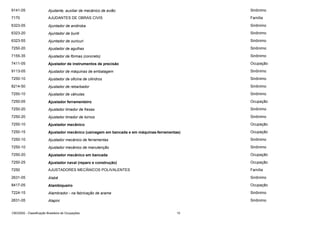 9141-05

Ajudante, auxiliar de mecânico de avião

Sinônimo

7170

AJUDANTES DE OBRAS CIVIS

Família

6323-05

Ajuntador de andiroba

Sinônimo

6323-20

Ajuntador de buriti

Sinônimo

6323-55

Ajuntador de ouricuri

Sinônimo

7250-20

Ajustador de agulhas

Sinônimo

7155-35

Ajustador de fôrmas (concreto)

Sinônimo

7411-05

Ajustador de instrumentos de precisão

Ocupação

9113-05

Ajustador de máquinas de embalagem

Sinônimo

7250-10

Ajustador de oficina de cilindros

Sinônimo

8214-50

Ajustador de rebarbador

Sinônimo

7250-10

Ajustador de válvulas

Sinônimo

7250-05

Ajustador ferramenteiro

Ocupação

7250-20

Ajustador limador de fresas

Sinônimo

7250-20

Ajustador limador de tornos

Sinônimo

7250-10

Ajustador mecânico

Ocupação

7250-15

Ajustador mecânico (usinagem em bancada e em máquinas-ferramentas)

Ocupação

7250-10

Ajustador mecânico de ferramentas

Sinônimo

7250-10

Ajustador mecânico de manutenção

Sinônimo

7250-20

Ajustador mecânico em bancada

Ocupação

7250-25

Ajustador naval (reparo e construção)

Ocupação

7250

AJUSTADORES MECÂNICOS POLIVALENTES

Família

2631-05

Alabê

Sinônimo

8417-05

Alambiqueiro

Ocupação

7224-15

Alambrador - na fabricação de arame

Sinônimo

2631-05

Alapini

Sinônimo

CBO2002 - Classificação Brasileira de Ocupações

15

 