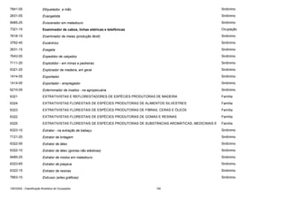 7841-05

Etiquetador, a mão

Sinônimo

2631-05

Evangelista

Sinônimo

8485-25

Eviscerador em matadouro

Sinônimo

7321-15

Examinador de cabos, linhas elétricas e telefônicas

Ocupação

7618-15

Examinador de meias (produção têxtil)

Sinônimo

3762-45

Excêntrico

Sinônimo

2631-15

Exegeta

Sinônimo

7643-05

Expedidor de calçados

Sinônimo

7111-20

Explodidor - em minas e pedreiras

Sinônimo

6321-25

Explorador de madeira, em geral

Sinônimo

1414-05

Exportador

Sinônimo

1414-05

Exportador - empregador

Sinônimo

6210-05

Exterminador de insetos - na agropecuária

Sinônimo

6321

EXTRATIVISTAS E REFLORESTADORES DE ESPÉCIES PRODUTORAS DE MADEIRA

Família

6324

EXTRATIVISTAS FLORESTAIS DE ESPÉCIES PRODUTORAS DE ALIMENTOS SILVESTRES

Família

6323

EXTRATIVISTAS FLORESTAIS DE ESPÉCIES PRODUTORAS DE FIBRAS, CERAS E ÓLEOS

Família

6322

EXTRATIVISTAS FLORESTAIS DE ESPÉCIES PRODUTORAS DE GOMAS E RESINAS

Família

6325

EXTRATIVISTAS FLORESTAIS DE ESPÉCIES PRODUTORAS DE SUBSTÂNCIAS AROMÁTICAS, MEDICINAIS E

Família

6323-10

Extrator - na extração de babaçu

Sinônimo

7121-20

Extrator de britagem

Sinônimo

6322-05

Extrator de látex

Sinônimo

6322-10

Extrator de látex (gomas não elásticas)

Sinônimo

8485-25

Extrator de miolos em matadouro

Sinônimo

6323-65

Extrator de piaçava

Sinônimo

6322-15

Extrator de resinas

Sinônimo

7663-10

Extrusor (artes gráficas)

Sinônimo

CBO2002 - Classificação Brasileira de Ocupações

150

 