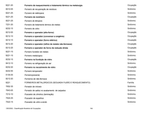 8221-20

Forneiro de reaquecimento e tratamento térmico na metalurgia

Ocupação

8212-05

Forneiro de recuperação de resíduos

Sinônimo

8221-25

Forneiro de retêmpera

Sinônimo

8221-25

Forneiro de revérbero

Ocupação

8221-25

Forneiro de têmpera

Sinônimo

7231-20

Forneiro de tratamento térmico de metais

Sinônimo

8232-15

Forneiro de vidro

Sinônimo

8212-05

Forneiro e operador (alto-forno)

Ocupação

8212-10

Forneiro e operador (conversor a oxigênio)

Ocupação

8212-15

Forneiro e operador (forno elétrico)

Ocupação

8212-20

Forneiro e operador (refino de metais não-ferrosos)

Ocupação

8212-25

Forneiro e operador de forno de redução direta

Ocupação

8221-15

Forneiro fundidor de metais

Sinônimo

8221-15

Forneiro metalúrgico

Sinônimo

8232-15

Forneiro na fundição de vidro

Ocupação

8412-10

Forneiro na refrigeração de sal

Sinônimo

8232-20

Forneiro no recozimento de vidro

Ocupação

8232-55

Forneiro temperador

Sinônimo

5135-05

Forneiro(pizzaria)

Sinônimo

8212-20

Forneiros de não-ferrosos

Sinônimo

8221

FORNEIROS METALÚRGICOS (SEGUNDA FUSÃO E REAQUECIMENTO)

Família

7652-35

Forrador de móveis

Sinônimo

7643-05

Forrador de saltos no acabamento de calçados

Sinônimo

7212-10

Foscador de cilindros (laminação)

Sinônimo

7524-25

Foscador de espelhos

Sinônimo

7522-15

Foscador de vidro a ácido

Sinônimo

CBO2002 - Classificação Brasileira de Ocupações

164

 