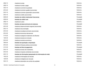 2522-10

Analista de contas

Sinônimo

2522-10

Analista de contas a pagar

Sinônimo

3912-10

Analista de controle de qualidade

Sinônimo

2512-25

Analista de controle e gestão (economista)

Sinônimo

2512-15

Analista de controle orçamentário (economista)

Sinônimo

2512-15

Analista de crédito (economista)

Sinônimo

2525-25

Analista de crédito (instituições financeiras)

Ocupação

2525-30

Analista de crédito rural

Ocupação

2522-10

Analista de custos

Sinônimo

2124-05

Analista de desenvolvimento de sistemas

Ocupação

2512-35

Analista de desenvolvimento regional (economista)

Sinônimo

2612-10

Analista de documentação

Sinônimo

2512-30

Analista de ecodesenvolvimento (economista)

Sinônimo

2512-05

Analista de economia internacional

Sinônimo

3115-20

Analista de estação de tratamento de efluentes

Sinônimo

1423-35

Analista de estudos de mercado

Sinônimo

2512-05

Analista de estudos econômicos

Sinônimo

3543-05

Analista de exportação e importação

Ocupação

2512-25

Analista de finanças públicas (economista)

Sinônimo

4131-05

Analista de folha de pagamento

Ocupação

2512-15

Analista de fundos de investimento

Sinônimo

2512-30

Analista de impactos ambientais (economista)

Sinônimo

2612-15

Analista de informações (pesquisador de informações de rede)

Ocupação

1423-35

Analista de informações de mercado

Sinônimo

1423-35

Analista de inteligência de mercado

Sinônimo

3912-10

Analista de laboratório de controle de qualidade

Sinônimo

CBO2002 - Classificação Brasileira de Ocupações

19

 