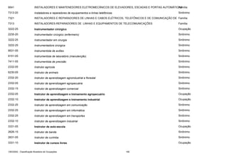 9541

INSTALADORES E MANTENEDORES ELETROMECÂNICOS DE ELEVADORES, ESCADAS E PORTAS AUTOMÁTICAS
Família

7313-20

Instaladores e reparadores de equipamentos e linhas telefônicas

7321

INSTALADORES E REPARADORES DE LINHAS E CABOS ELÉTRICOS, TELEFÔNICOS E DE COMUNICAÇÃO DE Família

7313

INSTALADORES-REPARADORES DE LINHAS E EQUIPAMENTOS DE TELECOMUNICAÇÕES

Família

3222-25

Instrumentador cirúrgico

Ocupação

2235-20

Instrumentador cirúrgico (enfermeiro)

Sinônimo

3222-25

Instrumentador em cirurgia

Sinônimo

3222-25

Instrumentadora cirúrgica

Sinônimo

9531-05

Instrumentista de aviões

Sinônimo

9151-05

Instrumentista de laboratório (manutenção)

Sinônimo

7411-05

Instrumentista de precisão

Sinônimo

2332-05

Instrutor agrícola

Sinônimo

6230-05

Instrutor de animais

Sinônimo

2332-20

Instrutor de aprendizagem agroindustrial e florestal

Sinônimo

2332-05

Instrutor de aprendizagem agropecuária

Sinônimo

2332-15

Instrutor de aprendizagem comercial

Sinônimo

2332-05

Instrutor de aprendizagem e treinamento agropecuário

Ocupação

2332-10

Instrutor de aprendizagem e treinamento industrial

Ocupação

2332-25

Instrutor de aprendizagem em comunicação

Sinônimo

2332-25

Instrutor de aprendizagem em informática

Sinônimo

2332-25

Instrutor de aprendizagem em transportes

Sinônimo

2332-10

Instrutor de aprendizagem industrial

Sinônimo

3331-05

Instrutor de auto-escola

Ocupação

2626-15

Instrutor de banda

Sinônimo

2631-05

Instrutor de curimba

Sinônimo

3331-10

Instrutor de cursos livres

Ocupação

CBO2002 - Classificação Brasileira de Ocupações

Sinônimo

190

 
