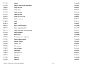 5101-35

Maître

Ocupação

5101-35

Maître - no serviço de alimentação

Sinônimo

2628-30

Maître de ballet

Sinônimo

5101-35

Maître de bar

Sinônimo

5101-35

Maître de boate

Sinônimo

5101-35

Maître de hotel

Sinônimo

5101-35

Maître de restaurante

Sinônimo

5101-35

Maître executivo

Sinônimo

0102-05

Major

Sinônimo

0102-10

Major

Sinônimo

0301-10

Major bombeiro militar

Ocupação

0201-15

Major da polícia militar

Ocupação

0301-10

Major do corpo de bombeiros militar

Sinônimo

0101-05

Major-brigadeiro

Sinônimo

3762-40

Malabarista

Ocupação

1414-10

Maleiro (comércio varejista )

Sinônimo

8417-25

Malteiro (germinação)

Ocupação

2631-05

Mameto ndenge

Sinônimo

2631-05

Mameto nkisi

Sinônimo

7681-20

Mamucabeira

Sinônimo

3762-50

Mamulengueiro

Sinônimo

7212-15

Mandrilador

Sinônimo

7214-15

Mandrilador cnc

Sinônimo

3764-10

Manequim

Sinônimo

5161-20

Manicure

Ocupação

5161-20

Manicuro

Sinônimo

CBO2002 - Classificação Brasileira de Ocupações

204

 