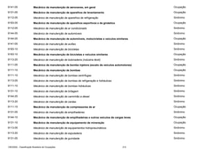 9141-05

Mecânico de manutenção de aeronaves, em geral

Ocupação

9131-05

Mecânico de manutenção de aparelhos de levantamento

Ocupação

9112-05

Mecânico de manutenção de aparelhos de refrigeração

Sinônimo

9193-05

Mecânico de manutenção de aparelhos esportivos e de ginástica

Ocupação

9112-05

Mecânico de manutenção de ar condicionado

Sinônimo

9144-05

Mecânico de manutenção de automóveis

Sinônimo

9144-05

Mecânico de manutenção de automóveis, motocicletas e veículos similares

Ocupação

9141-05

Mecânico de manutenção de aviões

Sinônimo

9193-10

Mecânico de manutenção de bicicletas

Sinônimo

9193-10

Mecânico de manutenção de bicicletas e veículos similares

Ocupação

9113-20

Mecânico de manutenção de bobinadeira (indústria têxtil)

Sinônimo

9111-05

Mecânico de manutenção de bomba injetora (exceto de veículos automotores)

Ocupação

9111-10

Mecânico de manutenção de bombas

Ocupação

9111-10

Mecânico de manutenção de bombas centrífugas

Sinônimo

9113-05

Mecânico de manutenção de bombas de refrigeração e hidráulicas

Sinônimo

9111-10

Mecânico de manutenção de bombas hidráulicas

Sinônimo

9131-10

Mecânico de manutenção de britagem

Sinônimo

9144-25

Mecânico de manutenção de caminhão a diesel

Sinônimo

9113-20

Mecânico de manutenção de cardas

Sinônimo

9111-15

Mecânico de manutenção de compressores de ar

Ocupação

9131-05

Mecânico de manutenção de empilhadeiras

Sinônimo

9144-10

Mecânico de manutenção de empilhadeiras e outros veículos de cargas leves

Ocupação

9131-10

Mecânico de manutenção de equipamento de mineração

Ocupação

9113-05

Mecânico de manutenção de equipamentos hidropneumáticos

Sinônimo

9113-20

Mecânico de manutenção de espuladeira

Sinônimo

9131-05

Mecânico de manutenção de guindaste

Sinônimo

CBO2002 - Classificação Brasileira de Ocupações

212

 