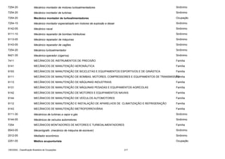 7254-20

Mecânico montador de motores turboalimentadores

Sinônimo

7254-20

Mecânico montador de turbinas

Sinônimo

7254-20

Mecânico montador de turboalimentadores

Ocupação

7254-15

Mecânico montador especializado em motores de explosão e diesel

Sinônimo

9142-05

Mecânico naval

Sinônimo

9111-10

Mecânico reparador de bombas hidráulicas

Sinônimo

9113-05

Mecânico reparador de máquinas

Sinônimo

9143-05

Mecânico reparador de vagões

Sinônimo

7254-20

Mecânico turboalimentador

Sinônimo

8421-35

Mecânico-operador (cigarros)

Sinônimo

7411

MECÂNICOS DE INSTRUMENTOS DE PRECISÃO

Família

9141

MECÂNICOS DE MANUTENÇÃO AERONÁUTICA

Família

9193

MECÂNICOS DE MANUTENÇÃO DE BICICLETAS E EQUIPAMENTOS ESPORTIVOS E DE GINÁSTICA

Família

9111

MECÂNICOS DE MANUTENÇÃO DE BOMBAS, MOTORES, COMPRESSORES E EQUIPAMENTOS DE TRANSMISSÃO
Família

9113

MECÂNICOS DE MANUTENÇÃO DE MÁQUINAS INDUSTRIAIS

Família

9131

MECÂNICOS DE MANUTENÇÃO DE MÁQUINAS PESADAS E EQUIPAMENTOS AGRÍCOLAS

Família

9142

MECÂNICOS DE MANUTENÇÃO DE MOTORES E EQUIPAMENTOS NAVAIS

Família

9144

MECÂNICOS DE MANUTENÇÃO DE VEÍCULOS AUTOMOTORES

Família

9112

MECÂNICOS DE MANUTENÇÃO E INSTALAÇÃO DE APARELHOS DE CLIMATIZAÇÃO E REFRIGERAÇÃO

Família

9143

MECÂNICOS DE MANUTENÇÃO METROFERROVIÁRIA

Família

9111-30

Mecânicos de turbinas a vapor e gás

Sinônimo

9144-05

Mecânicos de veículos automotores

Sinônimo

7254

MECÂNICOS MONTADORES DE MOTORES E TURBOALIMENTADORES

Família

9543-05

Mecanógrafo (mecânico de máquina de escrever)

Sinônimo

2512-05

Mediador econômico

Sinônimo

2251-05

Médico acupunturista

Ocupação

CBO2002 - Classificação Brasileira de Ocupações

217

 
