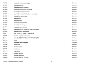 1225-20

Analista de turismo (turismólogo)

Sinônimo

2512-05

Analista econômico

Sinônimo

2512-15

Analista econômico-financeiro

Sinônimo

2123-20

Analista em segurança da informação

Sinônimo

2512-15

Analista financeiro (economista)

Sinônimo

2525-45

Analista financeiro (instituições financeiras)

Ocupação

2512-25

Analista fiscal (economista)

Sinônimo

5168-05

Analista kirlian

Sinônimo

3111-05

Analista químico

Sinônimo

3011-15

Analista químico (petróleo)

Sinônimo

3517-05

Analista técnico de seguros

Sinônimo

3517-10

Analista técnico de sinistros

Sinônimo

2429-10

Analista técnico em inteligência (grupo informações)

Sinônimo

2512-25

Analista tributário (economista)

Sinônimo

3543

ANALISTAS DE COMÉRCIO EXTERIOR

Família

3522-05

Analistas de projetos ambientais

Sinônimo

2124

ANALISTAS DE TECNOLOGIA DA INFORMAÇÃO

Família

2631-05

Ancião

Sinônimo

2617-05

Âncora de rádio e televisão

Ocupação

2252-85

Andrologista

Sinônimo

2251-51

Anestesiologista

Sinônimo

2251-51

Anestesista

Sinônimo

2251-15

Angiologista

Sinônimo

3763-25

Animador de circo

Sinônimo

3763-05

Animador de eventos

Sinônimo

3763-10

Animador de festas populares

Sinônimo

CBO2002 - Classificação Brasileira de Ocupações

22

 