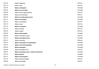 2251-55

Médico metabolista

Sinônimo

2251-70

Médico militar

Sinônimo

2251-09

Médico nefrologista

Ocupação

2252-60

Médico neurocirurgião

Ocupação

2252-60

Médico neurocirurgião pediátrico

Sinônimo

2253-50

Médico neurofisiologista

Sinônimo

2253-50

Médico neurofisiologista clínico

Ocupação

2251-12

Médico neurologista

Ocupação

2251-12

Médico neuropediatra

Sinônimo

2253-15

Médico nuclear

Sinônimo

2251-18

Médico nutrologista

Ocupação

2251-18

Médico nutrólogo

Sinônimo

2252-50

Médico obstetra

Sinônimo

2252-65

Médico oftalmologista

Ocupação

2252-90

Médico oncologista cirúrgico

Sinônimo

2251-21

Médico oncologista clínico

Ocupação

2252-70

Médico ortopedista

Sinônimo

2252-70

Médico ortopedista e traumatologista

Ocupação

2252-75

Médico otorrinolaringologista

Ocupação

2253-25

Médico patologista

Ocupação

2253-35

Médico patologista clínico

Sinônimo

2253-35

Médico patologista clínico / medicina laboratorial

Ocupação

2251-24

Médico pediatra

Ocupação

2251-27

Médico pneumologista

Ocupação

2251-27

Médico pneumotisiologista

Sinônimo

2252-80

Médico proctologista

Sinônimo

CBO2002 - Classificação Brasileira de Ocupações

221

 
