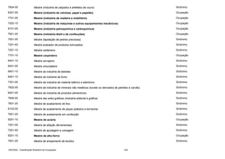 7604-05

Mestre (indústria de calçados e artefatos de couro)

Sinônimo

8301-05

Mestre (indústria de celulose, papel e papelão)

Ocupação

7701-05

Mestre (indústria de madeira e mobiliário)

Ocupação

7202-15

Mestre (indústria de máquinas e outros equipamentos mecânicos)

Ocupação

8101-05

Mestre (indústria petroquímica e carboquímica)

Ocupação

7601-25

Mestre (indústria têxtil e de confecções)

Ocupação

7501-05

Mestre (lapidação de pedras preciosas)

Sinônimo

7201-45

Mestre acabador de produtos extrusados

Sinônimo

7201-10

Mestre caldeireiro

Sinônimo

7701-10

Mestre carpinteiro

Ocupação

8401-10

Mestre cervejeiro

Sinônimo

8401-05

Mestre chocolateiro

Sinônimo

8401-10

Mestre da indústria de bebidas

Sinônimo

8401-15

Mestre da indústria de fumo

Sinônimo

7301-05

Mestre da indústria de material elétrico e eletrônico

Sinônimo

7502-05

Mestre da indústria de minerais não metálicos (exceto os derivados de petróleo e carvão)

Sinônimo

8401-05

Mestre da indústria de produtos alimentícios

Sinônimo

7606-05

Mestre das artes gráficas (indústria editorial e gráfica)

Sinônimo

7601-25

Mestre de acabamento de fios

Sinônimo

8102-05

Mestre de acabamento de peças (plástico e borracha)

Sinônimo

7601-25

Mestre de acabamento em confecção

Sinônimo

8201-10

Mestre de aciaria

Ocupação

7201-05

Mestre de afiação (ferramentas)

Sinônimo

7201-50

Mestre de ajustagem e usinagem

Sinônimo

8201-15

Mestre de alto-forno

Ocupação

7601-25

Mestre de alvejamento de tecidos

Sinônimo

CBO2002 - Classificação Brasileira de Ocupações

224

 