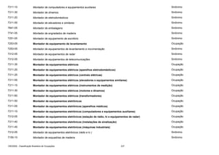 7311-10

Montador de computadores e equipamentos auxiliares

Sinônimo

7311-30

Montador de dínamos

Sinônimo

7311-20

Montador de eletrodomésticos

Sinônimo

7311-55

Montador de elevadores e similares

Sinônimo

7841-05

Montador de embalagens

Sinônimo

7741-05

Montador de engradados de madeira

Sinônimo

7251-05

Montador de equipamento de escritório

Sinônimo

7253-05

Montador de equipamento de levantamento

Ocupação

7253-05

Montador de equipamentos de levantamento e movimentação

Sinônimo

7312-05

Montador de equipamentos de radar

Sinônimo

7312-05

Montador de equipamentos de telecomunicações

Sinônimo

7311-35

Montador de equipamentos elétricos

Ocupação

7311-20

Montador de equipamentos elétricos (aparelhos eletrodomésticos)

Ocupação

7311-25

Montador de equipamentos elétricos (centrais elétricas)

Ocupação

7311-55

Montador de equipamentos elétricos (elevadores e equipamentos similares)

Ocupação

7311-15

Montador de equipamentos elétricos (instrumentos de medição)

Ocupação

7311-30

Montador de equipamentos elétricos (motores e dínamos)

Ocupação

7311-60

Montador de equipamentos elétricos (transformadores)

Ocupação

7311-50

Montador de equipamentos eletrônicos

Ocupação

7311-05

Montador de equipamentos eletrônicos (aparelhos médicos)

Ocupação

7311-10

Montador de equipamentos eletrônicos (computadores e equipamentos auxiliares)

Ocupação

7312-05

Montador de equipamentos eletrônicos (estação de rádio, tv e equipamentos de radar)

Ocupação

7311-40

Montador de equipamentos eletrônicos (instalações de sinalização)

Ocupação

7311-45

Montador de equipamentos eletrônicos (máquinas industriais)

Ocupação

7312-05

Montador de equipamentos eletrônicos (rádio e tv )

Sinônimo

7155-10

Montador de esquadrias de madeira

Sinônimo

CBO2002 - Classificação Brasileira de Ocupações

237

 
