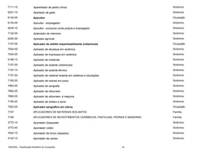 7111-15

Aparelhador de pedra (mina)

Sinônimo

6231-15

Apartador de gado

Sinônimo

6134-05

Apicultor

Ocupação

6134-05

Apicultor - empregador

Sinônimo

6234-10

Apicultor - exclusive conta própria e empregador

Sinônimo

7122-05

Aplainador de mármore

Sinônimo

6220-20

Aplicador agrícola

Sinônimo

7157-05

Aplicador de asfalto impermeabilizante (coberturas)

Ocupação

7524-05

Aplicador de decalque em cerâmica

Sinônimo

7524-05

Aplicador de impressos em cerâmica

Sinônimo

5199-10

Aplicador de inseticida

Sinônimo

7157-05

Aplicador de isolante (coberturas)

Sinônimo

7157-15

Aplicador de isolante térmico

Sinônimo

7157-20

Aplicador de material isolante em caldeiras e tubulações

Sinônimo

7165-20

Aplicador de resinas em pisos

Sinônimo

7662-05

Aplicador de serigrafia

Sinônimo

7662-05

Aplicador de silkscreen

Sinônimo

7662-05

Aplicador de silkscreen, à máquina

Sinônimo

7165-20

Aplicador de sinteco e bona

Sinônimo

7522-05

Aplicador serigráfico em vidros

Ocupação

7157

APLICADORES DE MATERIAIS ISOLANTES

Família

7165

APLICADORES DE REVESTIMENTOS CERÂMICOS, PASTILHAS, PEDRAS E MADEIRAS

Família

3772-15

Apontador (basquete)

Sinônimo

3772-45

Apontador (vôlei)

Sinônimo

7642-10

Apontador de bicos (calçados)

Sinônimo

4142-10

Apontador de campo

Sinônimo

CBO2002 - Classificação Brasileira de Ocupações

24

 
