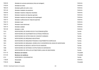 7255-05

Montador de veículos automotores (linha de montagem)

Sinônimo

7163-05

Montador de vidros

Sinônimo

7663-25

Montador gráfico de corte e vinco

Sinônimo

7251-05

Montador instalador de acessórios

Sinônimo

7252-05

Montador mecânico (máquinas industriais)

Sinônimo

7253-10

Montador mecânico de máquinas agrícolas

Sinônimo

7253-20

Montador mecânico de máquinas de terraplenagem

Sinônimo

7253-10

Montador multifuncional em máquinas agrícolas

Sinônimo

7242-10

Montador naval

Sinônimo

7242-10

Montador naval (estruturas)

Sinônimo

7243-15

Montador soldador

Sinônimo

7251-05

Montador, a mão

Sinônimo

7312

MONTADORES DE APARELHOS DE TELECOMUNICAÇÕES

Família

7311

MONTADORES DE EQUIPAMENTOS ELETROELETRÔNICOS

Família

7153

MONTADORES DE ESTRUTURAS DE CONCRETO ARMADO

Família

7252

MONTADORES DE MÁQUINAS INDUSTRIAIS

Família

7253

MONTADORES DE MÁQUINAS PESADAS E EQUIPAMENTOS AGRÍCOLAS

Família

7251

MONTADORES DE MÁQUINAS, APARELHOS E ACESSÓRIOS EM LINHAS DE MONTAGEM

Família

7741

MONTADORES DE MÓVEIS E ARTEFATOS DE MADEIRA

Família

7256

MONTADORES DE SISTEMAS E ESTRUTURAS DE AERONAVES

Família

7255

MONTADORES DE VEÍCULOS AUTOMOTORES (LINHA DE MONTAGEM)

Família

5131-10

Mordomo de hotelaria

Ocupação

5131-05

Mordomo de residência

Ocupação

5131

MORDOMOS E GOVERNANTAS

Família

1130-05

Morubixaba

Sinônimo

7165-30

Mosaísta

Ocupação

CBO2002 - Classificação Brasileira de Ocupações

240

 