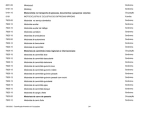 2631-05

Mosoyoyó

Sinônimo

5191-10

Motoboy

Sinônimo

5191-10

Motociclista no transporte de pessoas, documentos e pequenos volumes

Ocupação

5191

MOTOCICLISTAS E CICLISTAS DE ENTREGAS RÁPIDAS

Família

7823-05

Motorista no serviço doméstico

Sinônimo

7823-10

Motorista auxiliar

Sinônimo

7823-10

Motorista auxiliar de tráfego

Sinônimo

7825-10

Motorista carreteiro

Sinônimo

7823-10

Motorista de ambulância

Sinônimo

7823-05

Motorista de automóveis

Sinônimo

7825-10

Motorista de basculante

Sinônimo

7825-10

Motorista de caminhão

Sinônimo

7825-10

Motorista de caminhão (rotas regionais e internacionais)

Ocupação

7825-10

Motorista de caminhão leve

Sinônimo

7825-10

Motorista de caminhão-basculante

Sinônimo

7825-10

Motorista de caminhão-betoneira

Sinônimo

7825-15

Motorista de caminhão-guincho leve

Sinônimo

7825-15

Motorista de caminhão-guincho médio

Sinônimo

7825-15

Motorista de caminhão-guincho pesado

Sinônimo

7825-15

Motorista de caminhão-guincho pesado com munk

Sinônimo

7825-15

Motorista de caminhão-guindaste

Sinônimo

7825-10

Motorista de caminhão-pipa

Sinônimo

7825-10

Motorista de caminhão-tanque

Sinônimo

7823-10

Motorista de carga a frete

Sinônimo

7823-05

Motorista de carro de passeio

Ocupação

7823-10

Motorista de carro forte

Sinônimo

CBO2002 - Classificação Brasileira de Ocupações

241

 