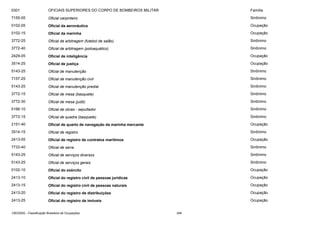 0301

OFICIAIS SUPERIORES DO CORPO DE BOMBEIROS MILITAR

Família

7155-05

Oficial carpinteiro

Sinônimo

0102-05

Oficial da aeronáutica

Ocupação

0102-15

Oficial da marinha

Ocupação

3772-25

Oficial de arbitragem (futebol de salão)

Sinônimo

3772-40

Oficial de arbitragem (poloaquático)

Sinônimo

2429-05

Oficial de inteligência

Ocupação

3514-25

Oficial de justiça

Ocupação

5143-25

Oficial de manutenção

Sinônimo

7157-25

Oficial de manutenção civil

Sinônimo

5143-25

Oficial de manutenção predial

Sinônimo

3772-15

Oficial de mesa (basquete)

Sinônimo

3772-30

Oficial de mesa (judô)

Sinônimo

5166-10

Oficial de obras - sepultador

Sinônimo

3772-15

Oficial de quadra (basquete)

Sinônimo

2151-40

Oficial de quarto de navegação da marinha mercante

Ocupação

3514-15

Oficial de registro

Sinônimo

2413-05

Oficial de registro de contratos marítimos

Ocupação

7733-40

Oficial de serra

Sinônimo

5143-25

Oficial de serviços diversos

Sinônimo

5143-25

Oficial de serviços gerais

Sinônimo

0102-10

Oficial do exército

Ocupação

2413-10

Oficial do registro civil de pessoas jurídicas

Ocupação

2413-15

Oficial do registro civil de pessoas naturais

Ocupação

2413-20

Oficial do registro de distribuições

Ocupação

2413-25

Oficial do registro de imóveis

Ocupação

CBO2002 - Classificação Brasileira de Ocupações

246

 
