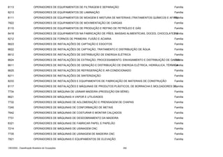 8113

OPERADORES DE EQUIPAMENTOS DE FILTRAGEM E SEPARAÇÃO

Família

8213

OPERADORES DE EQUIPAMENTOS DE LAMINAÇÃO

Família

8111

OPERADORES DE EQUIPAMENTOS DE MOAGEM E MISTURA DE MATERIAIS (TRATAMENTOS QUÍMICOS E AFINS)
Família

7822

OPERADORES DE EQUIPAMENTOS DE MOVIMENTAÇÃO DE CARGAS

Família

8115

OPERADORES DE EQUIPAMENTOS DE PRODUÇÃO E REFINO DE PETRÓLEO E GÁS

Família

8418

OPERADORES DE EQUIPAMENTOS NA FABRICAÇÃO DE PÃES, MASSAS ALIMENTÍCIAS, DOCES, CHOCOLATES E
Família

8212

OPERADORES DE FORNOS DE PRIMEIRA FUSÃO E ACIARIA

Família

8623

OPERADORES DE INSTALAÇÕES DE CAPTAÇÃO E ESGOTOS

Família

8622

OPERADORES DE INSTALAÇÕES DE CAPTAÇÃO, TRATAMENTO E DISTRIBUIÇÃO DE ÁGUA

Família

8612

OPERADORES DE INSTALAÇÕES DE DISTRIBUIÇÃO DE ENERGIA ELÉTRICA

Família

8624

OPERADORES DE INSTALAÇÕES DE EXTRAÇÃO, PROCESSAMENTO, ENVASAMENTO E DISTRIBUIÇÃO DE GASES
Família

8611

OPERADORES DE INSTALAÇÕES DE GERAÇÃO E DISTRIBUIÇÃO DE ENERGIA ELÉTRICA, HIDRÁULICA, TÉRMICA
Família

8625

OPERADORES DE INSTALAÇÕES DE REFRIGERAÇÃO E AR-CONDICIONADO

Família

8211

OPERADORES DE INSTALAÇÕES DE SINTERIZAÇÃO

Família

8233

OPERADORES DE INSTALAÇÕES E EQUIPAMENTOS DE FABRICAÇÃO DE MATERIAIS DE CONSTRUÇÃO

Família

8117

OPERADORES DE INSTALAÇÕES E MÁQUINAS DE PRODUTOS PLÁSTICOS, DE BORRACHA E MOLDADORES DE
Família

7734

OPERADORES DE MÁQUINA DE USINAR MADEIRA (PRODUÇÃO EM SÉRIE)

Família

8621

OPERADORES DE MÁQUINAS A VAPOR E UTILIDADES

Família

7732

OPERADORES DE MÁQUINAS DE AGLOMERAÇÃO E PRENSAGEM DE CHAPAS

Família

7245

OPERADORES DE MÁQUINAS DE CONFORMAÇÃO DE METAIS

Família

7642

OPERADORES DE MÁQUINAS DE COSTURAR E MONTAR CALÇADOS

Família

7731

OPERADORES DE MÁQUINAS DE DESDOBRAMENTO DA MADEIRA

Família

8321

OPERADORES DE MÁQUINAS DE FABRICAR PAPEL E PAPELÃO

Família

7214

OPERADORES DE MÁQUINAS DE USINAGEM CNC

Família

7735

OPERADORES DE MÁQUINAS DE USINAGEM DE MADEIRA CNC

Família

7821

OPERADORES DE MÁQUINAS E EQUIPAMENTOS DE ELEVAÇÃO

Família

CBO2002 - Classificação Brasileira de Ocupações

282

 