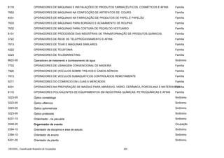 8118

OPERADORES DE MÁQUINAS E INSTALAÇÕES DE PRODUTOS FARMACÊUTICOS, COSMÉTICOS E AFINS

Família

7653

OPERADORES DE MÁQUINAS NA CONFECÇÃO DE ARTEFATOS DE COURO

Família

8331

OPERADORES DE MÁQUINAS NA FABRICAÇÃO DE PRODUTOS DE PAPEL E PAPELÃO

Família

7633

OPERADORES DE MÁQUINAS PARA BORDADO E ACABAMENTO DE ROUPAS

Família

7632

OPERADORES DE MÁQUINAS PARA COSTURA DE PEÇAS DO VESTUÁRIO

Família

8131

OPERADORES DE PROCESSOS DAS INDÚSTRIAS DE TRANSFORMAÇÃO DE PRODUTOS QUÍMICOS,

Família

3722

OPERADORES DE REDE DE TELEPROCESSAMENTO E AFINS

Família

7613

OPERADORES DE TEAR E MÁQUINAS SIMILARES

Família

4222

OPERADORES DE TELEFONIA

Família

4223

OPERADORES DE TELEMARKETING

Família

8622-05

Operadores de tratamento e bombeamento de água

Sinônimo

7733

OPERADORES DE USINAGEM CONVENCIONAL DE MADEIRA

Família

7826

OPERADORES DE VEÍCULOS SOBRE TRILHOS E CABOS AÉREOS

Família

7813

OPERADORES DE VEÍCULOS SUBAQUÁTICOS CONTROLADOS REMOTAMENTE

Família

5211

OPERADORES DO COMÉRCIO EM LOJAS E MERCADOS

Família

8231

OPERADORES NA PREPARAÇÃO DE MASSAS PARA ABRASIVO, VIDRO, CERÂMICA, PORCELANA E MATERIAISFamília
DE

8110

OPERADORES POLIVALENTES DE EQUIPAMENTOS EM INDÚSTRIAS QUÍMICAS, PETROQUÍMICAS E AFINS

Família

3223-05

Óptico contatólogo

Sinônimo

3223-05

Óptico oftálmico

Sinônimo

3223-05

Óptico optometrista

Sinônimo

3223-05

Óptico protesista

Sinônimo

6231-15

Ordenhador - na pecuária

Sinônimo

3548-20

Organizador de evento

Ocupação

2394-10

Orientador de disciplina e área de estudo

Sinônimo

2394-10

Orientador de ensino

Sinônimo

6201-05

Orientador de plantio

Sinônimo

CBO2002 - Classificação Brasileira de Ocupações

283

 