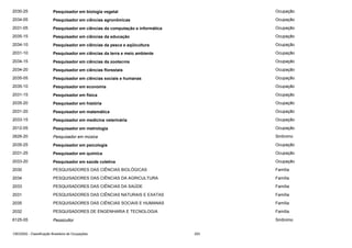 2030-25

Pesquisador em biologia vegetal

Ocupação

2034-05

Pesquisador em ciências agronômicas

Ocupação

2031-05

Pesquisador em ciências da computação e informática

Ocupação

2035-15

Pesquisador em ciências da educação

Ocupação

2034-10

Pesquisador em ciências da pesca e aqüicultura

Ocupação

2031-10

Pesquisador em ciências da terra e meio ambiente

Ocupação

2034-15

Pesquisador em ciências da zootecnia

Ocupação

2034-20

Pesquisador em ciências florestais

Ocupação

2035-05

Pesquisador em ciências sociais e humanas

Ocupação

2035-10

Pesquisador em economia

Ocupação

2031-15

Pesquisador em física

Ocupação

2035-20

Pesquisador em história

Ocupação

2031-20

Pesquisador em matemática

Ocupação

2033-15

Pesquisador em medicina veterinária

Ocupação

2012-05

Pesquisador em metrologia

Ocupação

2626-20

Pesquisador em música

Sinônimo

2035-25

Pesquisador em psicologia

Ocupação

2031-25

Pesquisador em química

Ocupação

2033-20

Pesquisador em saúde coletiva

Ocupação

2030

PESQUISADORES DAS CIÊNCIAS BIOLÓGICAS

Família

2034

PESQUISADORES DAS CIÊNCIAS DA AGRICULTURA

Família

2033

PESQUISADORES DAS CIÊNCIAS DA SAÚDE

Família

2031

PESQUISADORES DAS CIÊNCIAS NATURAIS E EXATAS

Família

2035

PESQUISADORES DAS CIÊNCIAS SOCIAIS E HUMANAS

Família

2032

PESQUISADORES DE ENGENHARIA E TECNOLOGIA

Família

6125-05

Pessicultor

Sinônimo

CBO2002 - Classificação Brasileira de Ocupações

293

 