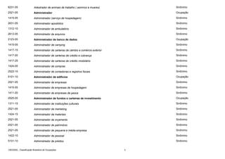 6231-05

Adestrador de animais de trabalho ( asininos e muares)

Sinônimo

2521-05

Administrador

Ocupação

1415-05

Administrador (serviço de hospedagem)

Sinônimo

2631-05

Administrador apostólico

Sinônimo

1312-10

Administrador de ambulatório

Sinônimo

2613-05

Administrador de arquivos

Sinônimo

2123-05

Administrador de banco de dados

Ocupação

1415-05

Administrador de camping

Sinônimo

1417-15

Administrador de carteiras de câmbio e comércio exterior

Sinônimo

1417-20

Administrador de carteiras de crédito e cobrança

Sinônimo

1417-25

Administrador de carteiras de crédito imobiliário

Sinônimo

1424-05

Administrador de compras

Sinônimo

2522-10

Administrador de contadorias e registros fiscais

Sinônimo

5101-10

Administrador de edifícios

Ocupação

2521-05

Administrador de empresas

Sinônimo

1415-05

Administrador de empresas de hospedagem

Sinônimo

1411-20

Administrador de empresas de pesca

Sinônimo

2525-05

Administrador de fundos e carteiras de investimento

Ocupação

1311-15

Administrador de instituições culturais

Sinônimo

2521-05

Administrador de marketing

Sinônimo

1424-15

Administrador de materiais

Sinônimo

2521-05

Administrador de orçamento

Sinônimo

2521-05

Administrador de patrimônio

Sinônimo

2521-05

Administrador de pequena e média empresa

Sinônimo

1422-10

Administrador de pessoal

Sinônimo

5101-10

Administrador de prédios

Sinônimo

CBO2002 - Classificação Brasileira de Ocupações

3

 