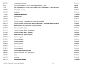 2241-20

Preparador fisiocorporal

Sinônimo

8311

PREPARADORES DE PASTA PARA FABRICAÇÃO DE PAPEL

Família

7212

PREPARADORES E OPERADORES DE MÁQUINAS-FERRAMENTA CONVENCIONAIS

Família

3544-05

Preposto de leiloeiro

Sinônimo

2631-05

Presbítero

Sinônimo

1112-05

Presidente da república

Ocupação

3762-35

Prestidigitador

Sinônimo

2631-05

Primaz

Sinônimo

8601-05

Primeiro oficial de manutenção eletromecânica (utilidades)

Sinônimo

8601-15

Primeiro oficial de manutenção na geração, transmissão e distribuição de energia elétrica

Sinônimo

2152-10

Primeiro oficial de máquinas da marinha mercante

Ocupação

2151-40

Primeiro oficial de náutica

Sinônimo

2151-15

Primeiro oficial de náutica (comandante)

Sinônimo

2151-25

Primeiro oficial de náutica (imediato)

Sinônimo

0203-05

Primeiro tenente de polícia militar

Ocupação

0103-15

Primeiro-sargento

Sinônimo

0103-05

Primeiro-sargento

Sinônimo

0103-10

Primeiro-sargento

Sinônimo

0102-05

Primeiro-tenente

Sinônimo

0102-10

Primeiro-tenente

Sinônimo

0102-15

Primeiro-tenente

Sinônimo

0303-05

Primeiro-tenente bombeiro militar

Sinônimo

0303-05

Primeiro-tenente do corpo de bombeiros

Sinônimo

2631-05

Prior

Sinônimo

2631-05

Prioressa

Sinônimo

8421-10

Processador de fumo

Ocupação

CBO2002 - Classificação Brasileira de Ocupações

304

 