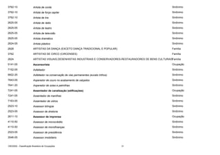 3762-10

Artista de corda

Sinônimo

3762-10

Artista de força capilar

Sinônimo

3762-10

Artista de lira

Sinônimo

2625-05

Artista de rádio

Sinônimo

2625-05

Artista de teatro

Sinônimo

2625-05

Artista de televisão

Sinônimo

2625-05

Artista dramático

Sinônimo

2624-05

Artista plástico

Sinônimo

2628

ARTISTAS DA DANÇA (EXCETO DANÇA TRADICIONAL E POPULAR)

Família

3762

ARTISTAS DE CIRCO (CIRCENSES)

Família

2624

ARTISTAS VISUAIS,DESENHISTAS INDUSTRIAIS E CONSERVADORES-RESTAURADORES DE BENS CULTURAISFamília

5141-05

Ascensorista

Ocupação

7152-05

Asfaltador

Sinônimo

9922-25

Asfaltador na conservação de vias permanentes (exceto trilhos)

Sinônimo

7643-05

Asperador de couro no acabamento de calçados

Sinônimo

7641-20

Asperador de solas e palmilhas

Sinônimo

7241-05

Assentador de canalização (edificações)

Ocupação

7241-05

Assentador de manilhas

Sinônimo

7163-05

Assentador de vidros

Sinônimo

2523-10

Assessor bilíngüe

Sinônimo

2523-05

Assessor de diretoria

Sinônimo

2611-10

Assessor de imprensa

Ocupação

4110-50

Assessor de microcrédito

Sinônimo

4110-50

Assessor de microfinanças

Sinônimo

2523-05

Assessor de presidência

Sinônimo

3546-05

Assessor imobiliário

Sinônimo

CBO2002 - Classificação Brasileira de Ocupações

31

 