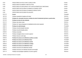 6133

PRODUTORES DA AVICULTURA E CUNICULTURA

Família

6134

PRODUTORES DE ANIMAIS E INSETOS ÚTEIS

Família

6128

PRODUTORES DE ESPECIARIAS E DE PLANTAS AROMÁTICAS E MEDICINAIS

Família

6131

PRODUTORES EM PECUÁRIA DE ANIMAIS DE GRANDE PORTE

Família

6132

PRODUTORES EM PECUÁRIA DE ANIMAIS DE MÉDIO PORTE

Família

6130

PRODUTORES EM PECUÁRIA POLIVALENTE

Família

6314-15

Proeiro

Ocupação

3321-05

Professor assistente de regência de classe

Sinônimo

2312-05

Professor da educação de jovens e adultos do ensino fundamental (primeira a quarta série)

Ocupação

2331-05

Professor da área de meio ambiente

Ocupação

2312-10

Professor das séries iniciais

Sinônimo

2392-05

Professor de língua portuguesa na modalidade escrita (ensino especial)

Sinônimo

2348-10

Professor de administração

Ocupação

2348-10

Professor de administração financeira

Sinônimo

2348-10

Professor de administração pública

Sinônimo

2346-04

Professor de alemão

Sinônimo

2341-10

Professor de álgebra linear (no ensino superior)

Sinônimo

2392-20

Professor de aluno surdo-cego

Sinônimo

2392-05

Professor de alunos com deficiência auditiva e surdos

Ocupação

2392-10

Professor de alunos com deficiência física

Ocupação

2392-15

Professor de alunos com deficiência mental

Ocupação

2392-20

Professor de alunos com deficiência múltipla

Ocupação

2392-25

Professor de alunos com deficiência visual

Ocupação

2392-15

Professor de alunos com deficiências mentais

Sinônimo

2392-05

Professor de alunos com distúrbios da áudio-comunicação

Sinônimo

2341-15

Professor de amostragem estatística (no ensino superior)

Sinônimo

CBO2002 - Classificação Brasileira de Ocupações

310

 