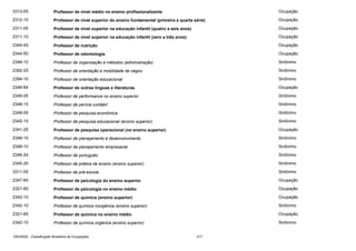 3313-05

Professor de nível médio no ensino profissionalizante

Ocupação

2312-10

Professor de nível superior do ensino fundamental (primeira a quarta série)

Ocupação

2311-05

Professor de nível superior na educação infantil (quatro a seis anos)

Ocupação

2311-10

Professor de nível superior na educação infantil (zero a três anos)

Ocupação

2344-45

Professor de nutrição

Ocupação

2344-50

Professor de odontologia

Ocupação

2348-10

Professor de organização e métodos (administração)

Sinônimo

2392-25

Professor de orientação e mobilidade de cegos

Sinônimo

2394-10

Professor de orientação educacional

Sinônimo

2346-64

Professor de outras línguas e literaturas

Ocupação

2349-05

Professor de performance no ensino superior

Sinônimo

2348-15

Professor de perícia contábil

Sinônimo

2348-05

Professor de pesquisa econômica

Sinônimo

2345-15

Professor de pesquisa educacional (ensino superior)

Sinônimo

2341-25

Professor de pesquisa operacional (no ensino superior)

Ocupação

2348-10

Professor de planejamento e desenvolvimento

Sinônimo

2348-10

Professor de planejamento empresarial

Sinônimo

2346-24

Professor de português

Sinônimo

2345-20

Professor de prática de ensino (ensino superior)

Sinônimo

3311-05

Professor de pré-escola

Sinônimo

2347-60

Professor de psicologia do ensino superior

Ocupação

2321-60

Professor de psicologia no ensino médio

Ocupação

2342-10

Professor de química (ensino superior)

Ocupação

2342-10

Professor de química inorgânica (ensino superior)

Sinônimo

2321-65

Professor de química no ensino médio

Ocupação

2342-10

Professor de química orgânica (ensino superior)

Sinônimo

CBO2002 - Classificação Brasileira de Ocupações

317

 